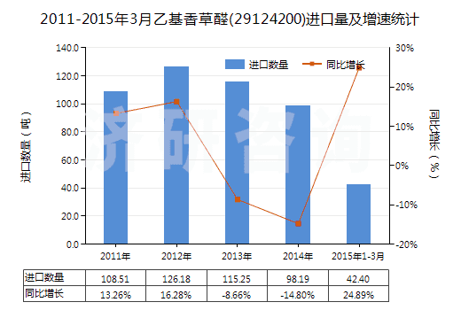 2011-2015年3月乙基香草醛(29124200)進(jìn)口量及增速統(tǒng)計(jì)